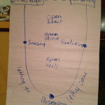 Hosting the future that wants to emerge (using Theory U in a women’s leadership circle)