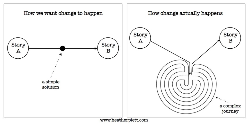 transformation diagram