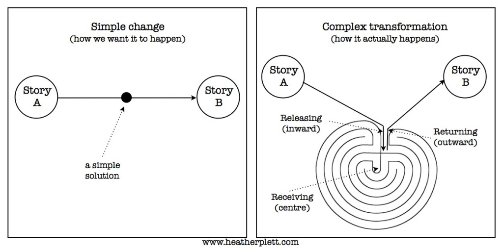 transformation diagram