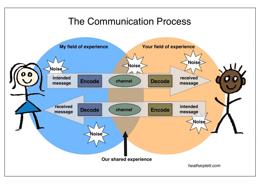 Communication Process Cycle