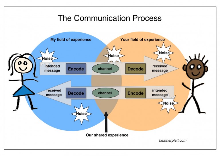 Communicating across differences and through noise - Heather Plett